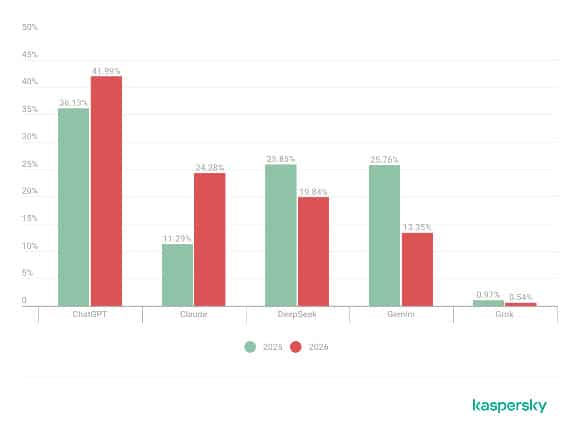 Kaspersky Raporu: KOBİ'leri Hedef Alan ve Yapay Zekâ Servisi Süsü Verilen Kötü Amaçlı Yazılım Saldırıları 2026'da 5 Kat Arttı