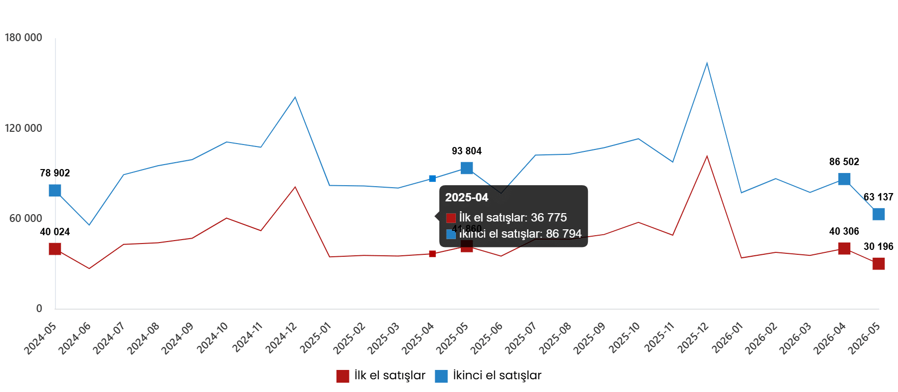 Konut ve İş Yeri Satış İstatistikleri, Mayıs 2026
