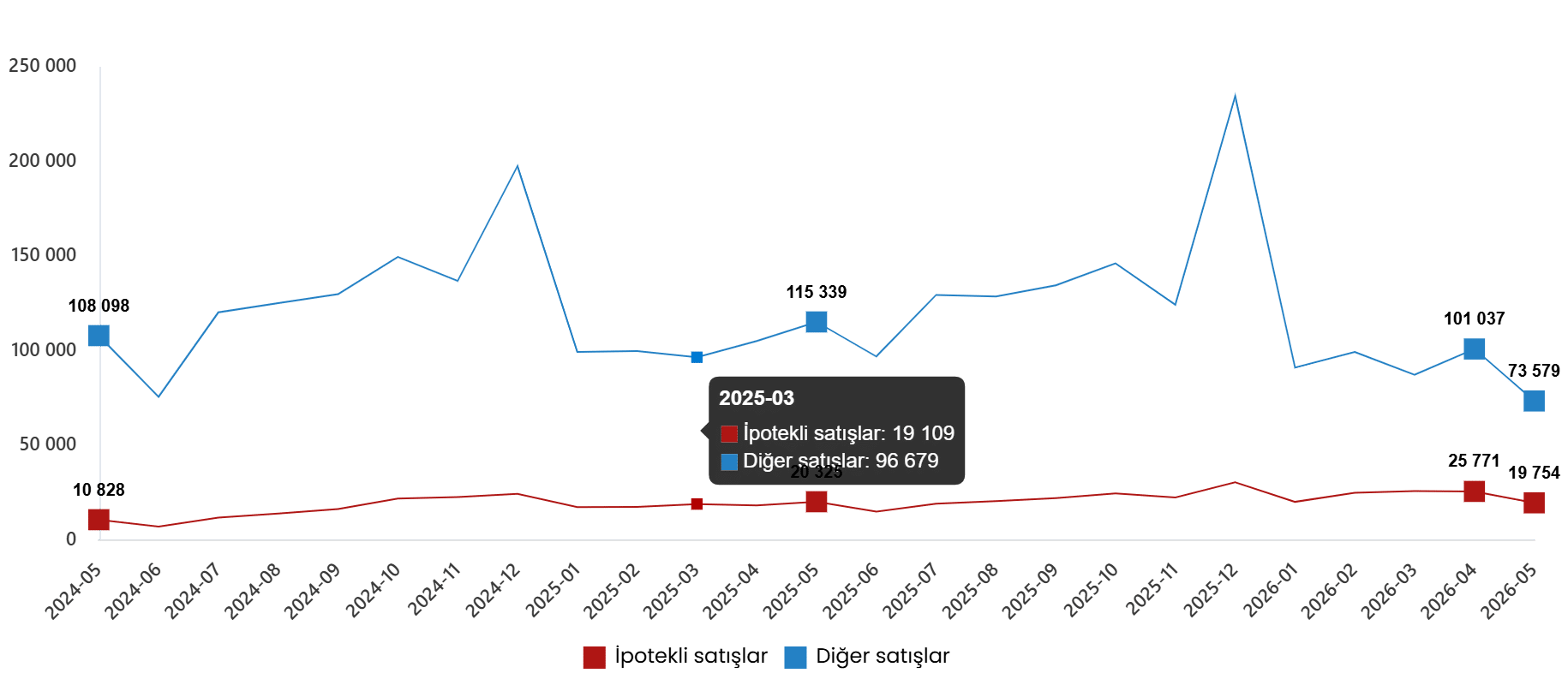 Konut ve İş Yeri Satış İstatistikleri, Mayıs 2026