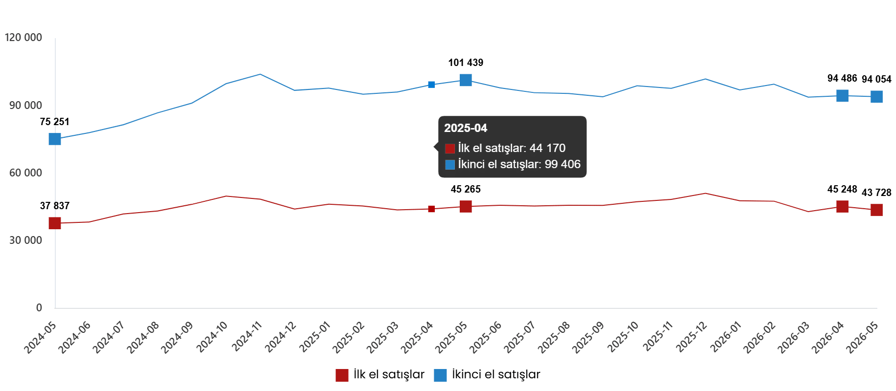 Konut ve İş Yeri Satış İstatistikleri, Mayıs 2026