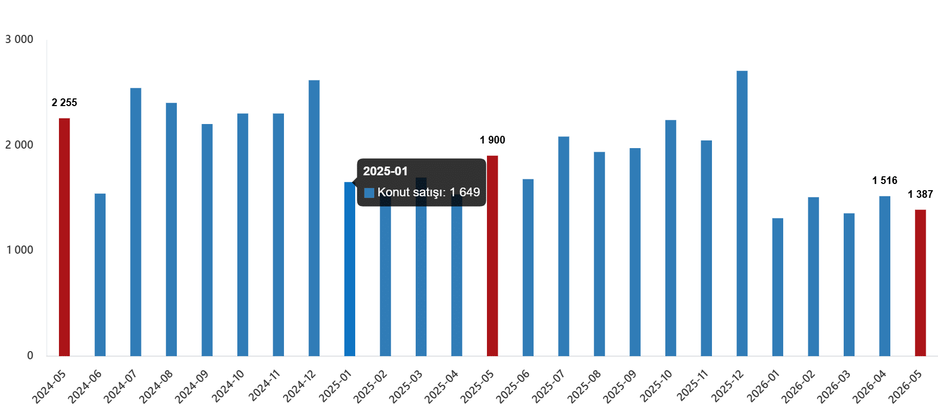 Konut ve İş Yeri Satış İstatistikleri, Mayıs 2026