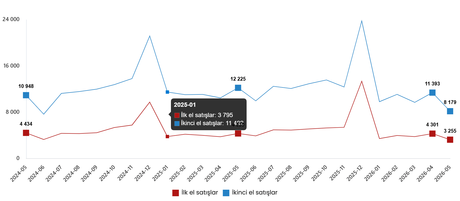 Konut ve İş Yeri Satış İstatistikleri, Mayıs 2026