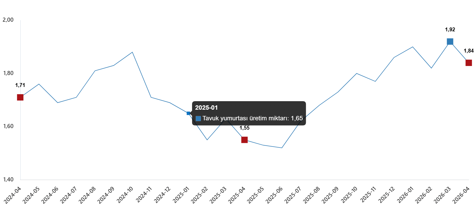 Kümes Hayvancılığı Üretimi, Nisan 2026