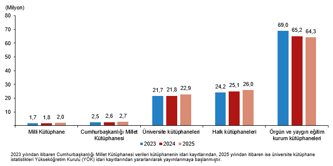 Kütüphane İstatistikleri, 2025