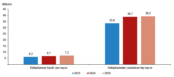 Kütüphane İstatistikleri, 2025