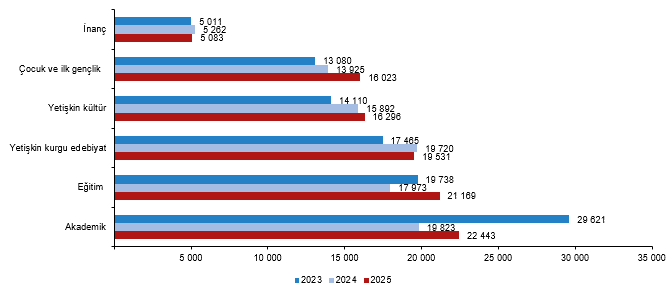 Kütüphane İstatistikleri, 2025