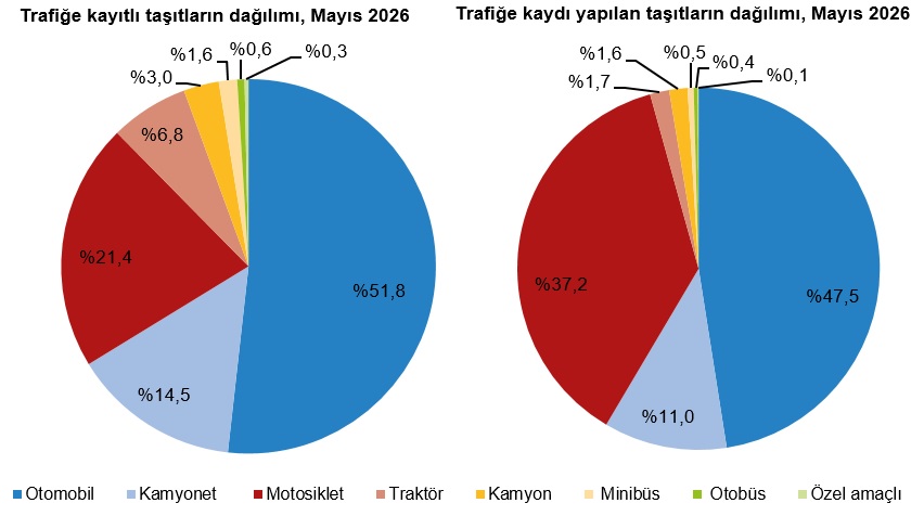 Motorlu Kara Taşıtları, Mayıs 2026