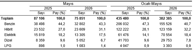 Motorlu Kara Taşıtları, Mayıs 2026