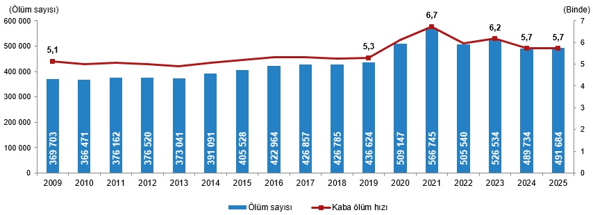 Ölüm ve Ölüm Nedeni İstatistikleri, 2025