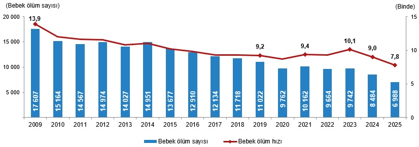 Ölüm ve Ölüm Nedeni İstatistikleri, 2025