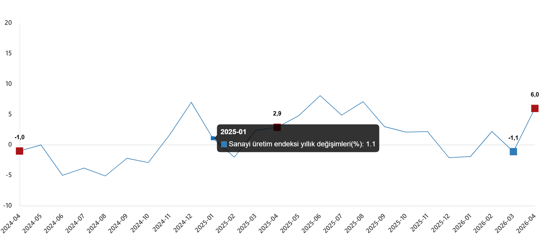 Sanayi Üretim Endeksi, Nisan 2026
