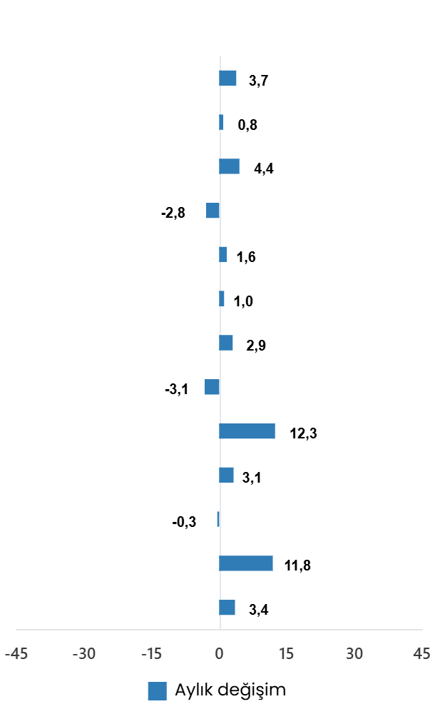 Sanayi Üretim Endeksi, Nisan 2026