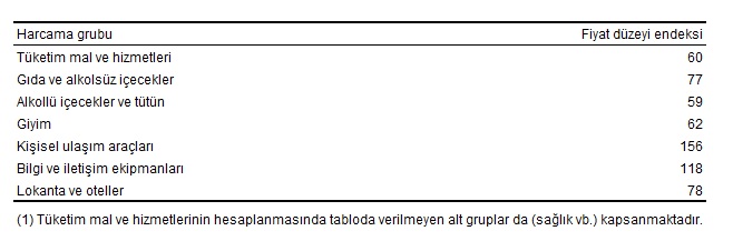 Satınalma Gücü Paritesi (Hanehalkı Nihai Tüketim Harcamaları), 2025