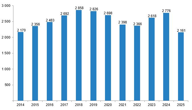 Sinema ve Gösteri Sanatları İstatistikleri, 2025