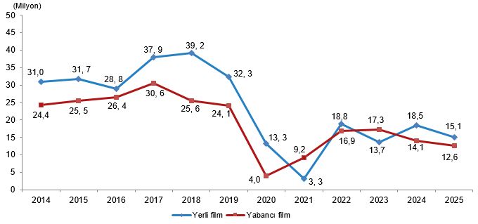 Sinema ve Gösteri Sanatları İstatistikleri, 2025