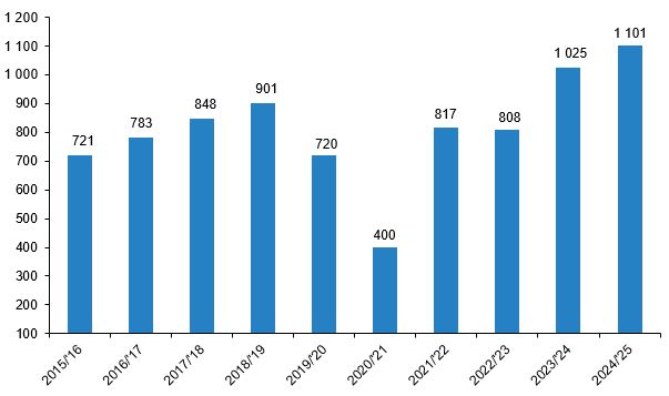 Sinema ve Gösteri Sanatları İstatistikleri, 2025