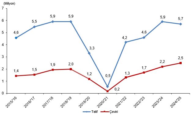 Sinema ve Gösteri Sanatları İstatistikleri, 2025