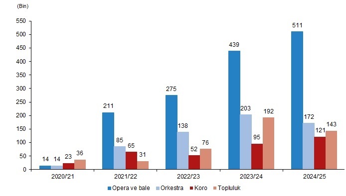 Sinema ve Gösteri Sanatları İstatistikleri, 2025