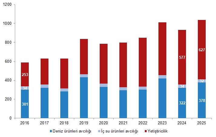 Su Ürünleri, 2025