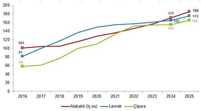 Su Ürünleri, 2025