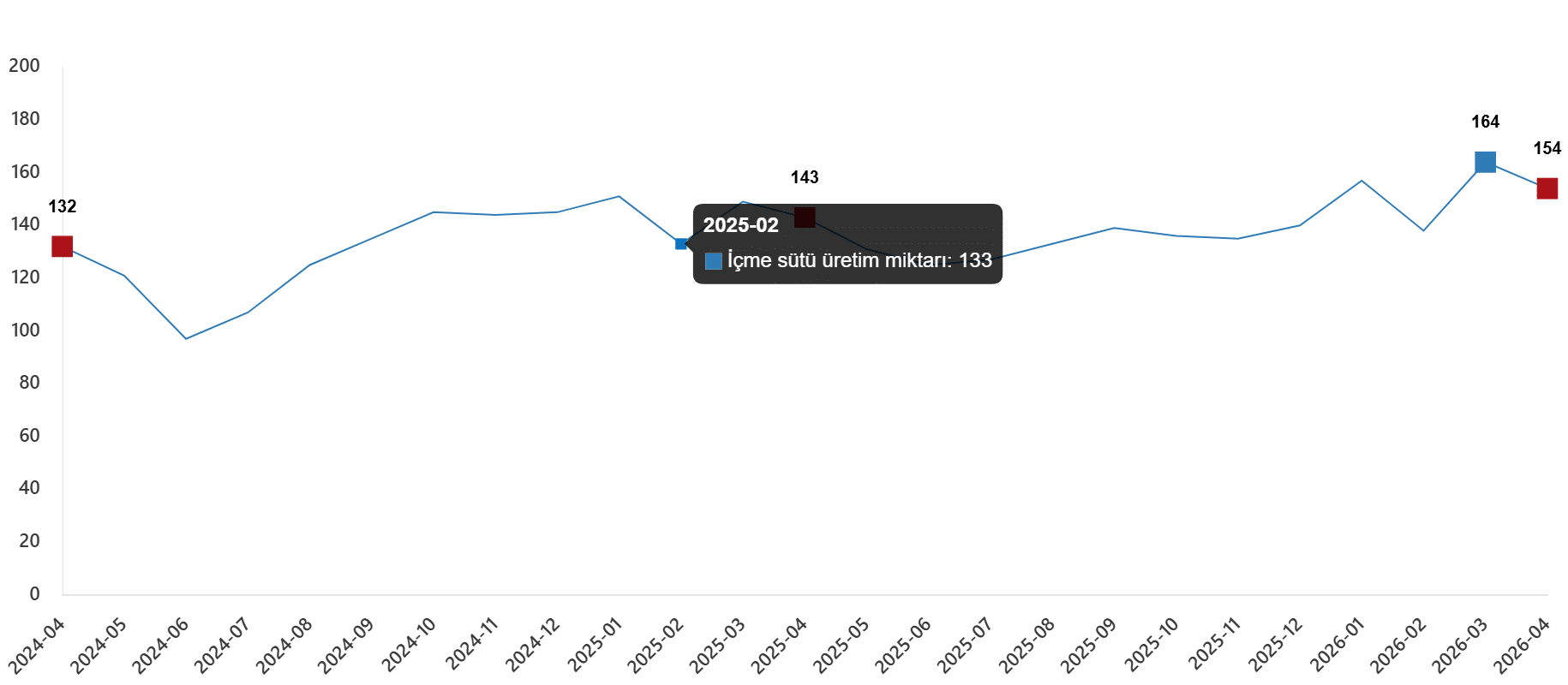 Süt ve Süt Ürünleri Üretimi, Nisan 2026