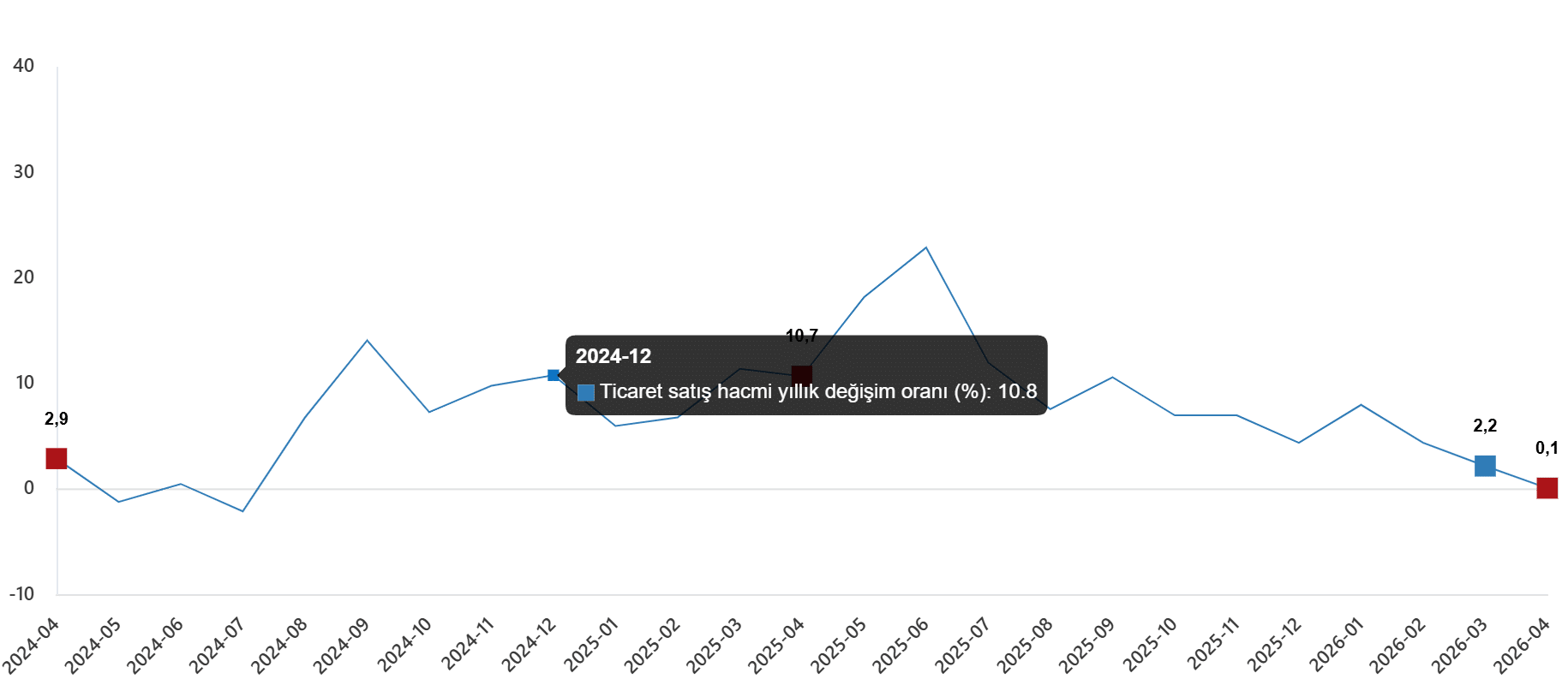 Ticaret Satış Hacim Endeksi, Nisan 2026