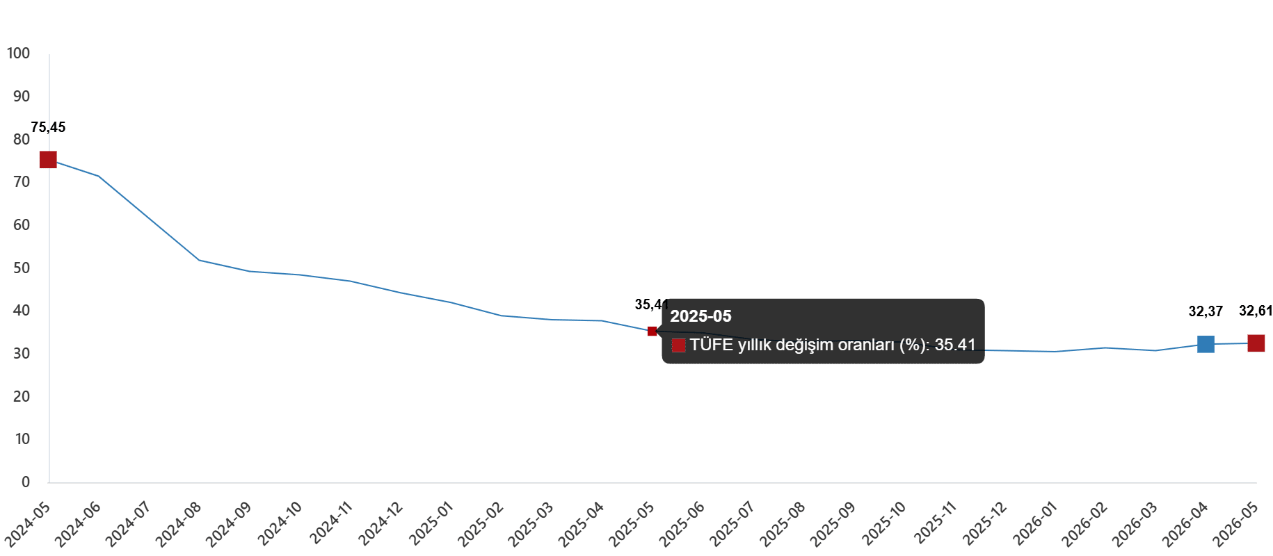 Tüketici Fiyat Endeksi, Mayıs 2026