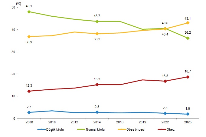 Türkiye Sağlık Araştırması, 2025