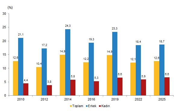 Türkiye Sağlık Araştırması, 2025