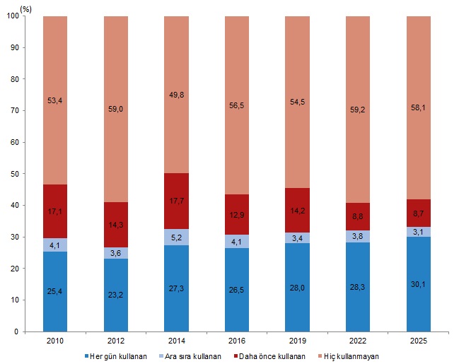 Türkiye Sağlık Araştırması, 2025