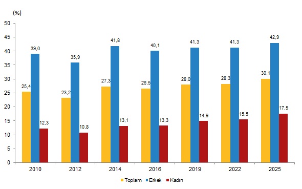 Türkiye Sağlık Araştırması, 2025