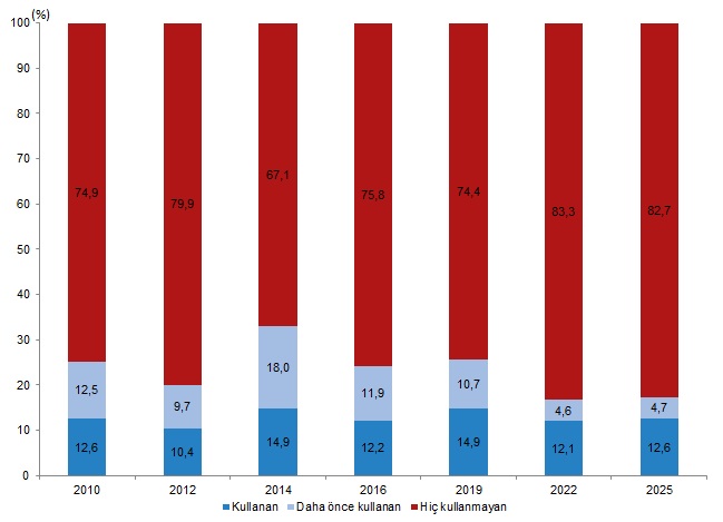 Türkiye Sağlık Araştırması, 2025