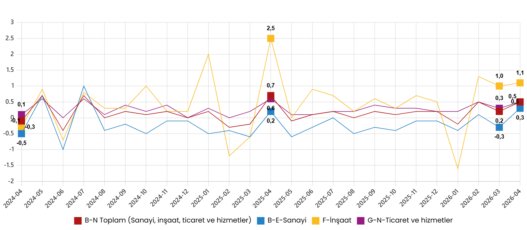 Ücretli Çalışan İstatistikleri, Nisan 2026
