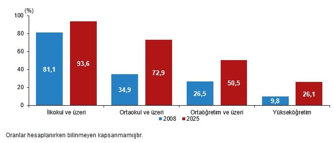 Ulusal Eğitim İstatistikleri, 2025