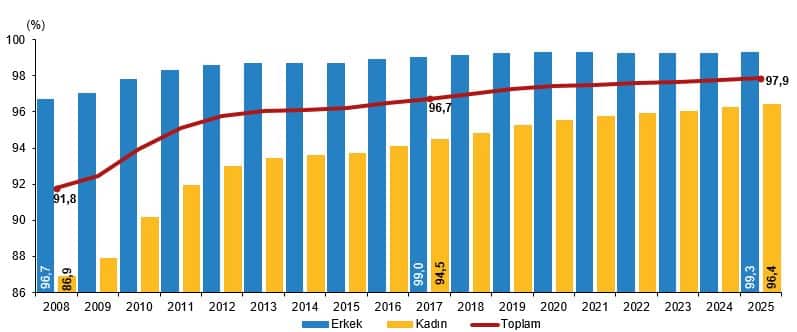 Ulusal Eğitim İstatistikleri, 2025