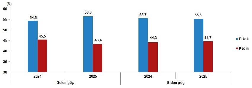 Uluslararası Göç İstatistikleri, 2025