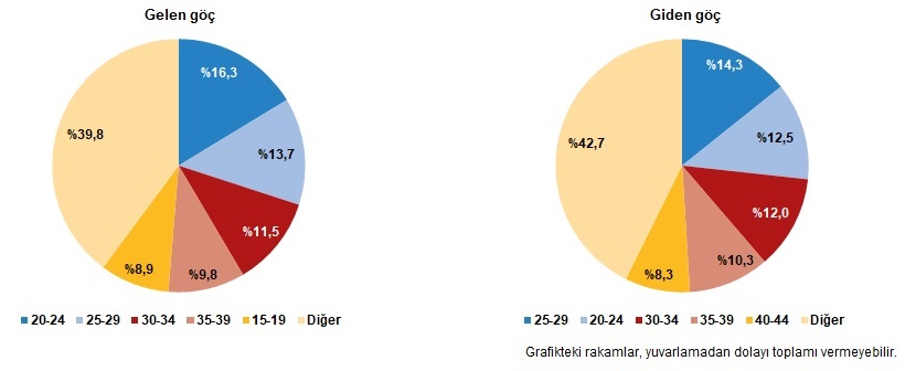 Uluslararası Göç İstatistikleri, 2025