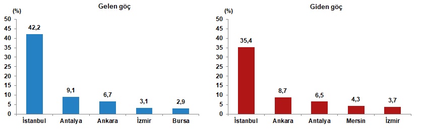 Uluslararası Göç İstatistikleri, 2025