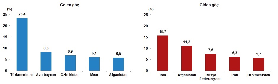Uluslararası Göç İstatistikleri, 2025