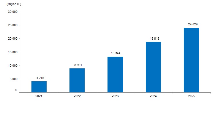 Yıllık Sanayi Ürün (PRODCOM) İstatistikleri, 2025