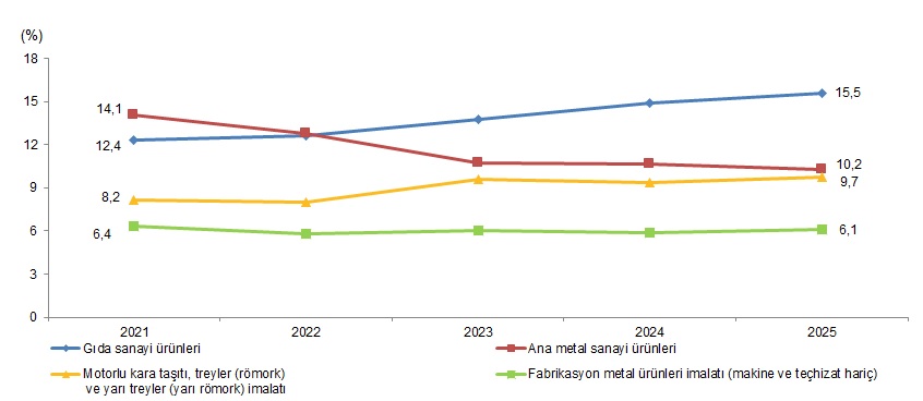Yıllık Sanayi Ürün (PRODCOM) İstatistikleri, 2025