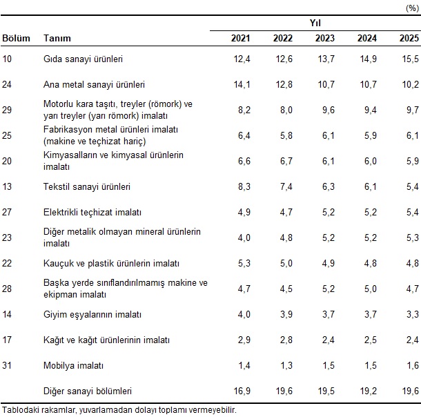 Yıllık Sanayi Ürün (PRODCOM) İstatistikleri, 2025