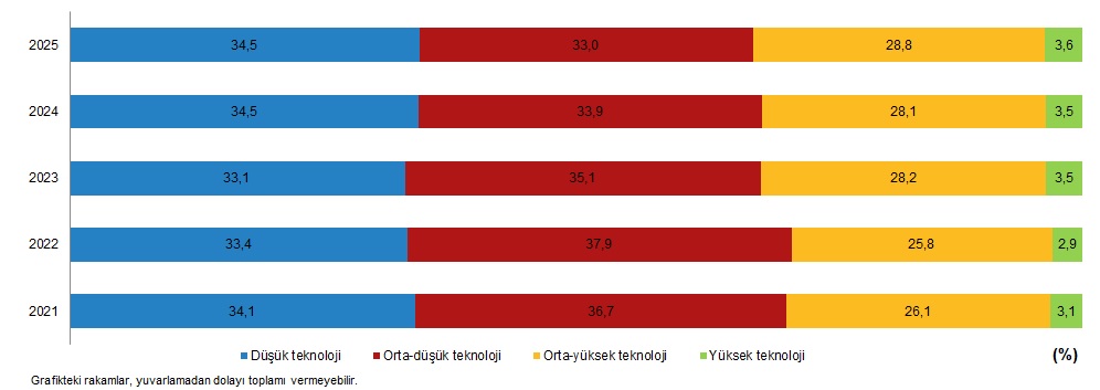 Yıllık Sanayi Ürün (PRODCOM) İstatistikleri, 2025