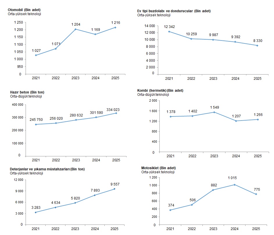 Yıllık Sanayi Ürün (PRODCOM) İstatistikleri, 2025
