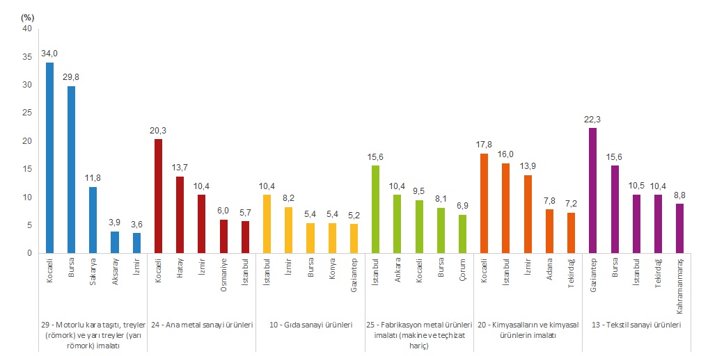 Yıllık Sanayi Ürün (PRODCOM) İstatistikleri, 2025