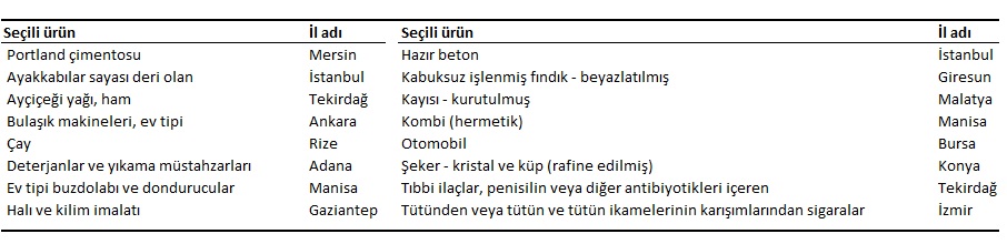 Yıllık Sanayi Ürün (PRODCOM) İstatistikleri, 2025