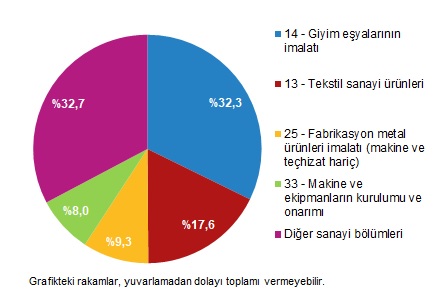 Yıllık Sanayi Ürün (PRODCOM) İstatistikleri, 2025