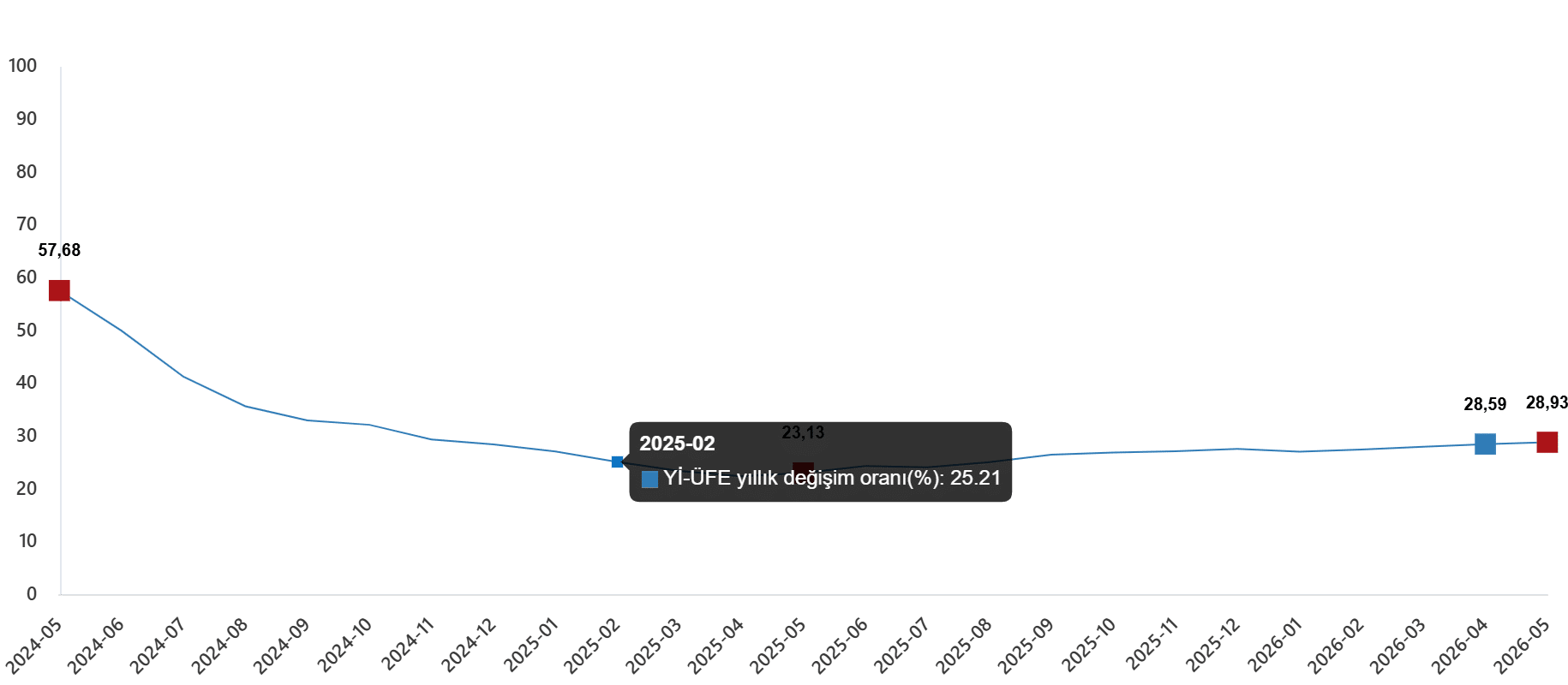 Yurt İçi Üretici Fiyat Endeksi, Mayıs 2026