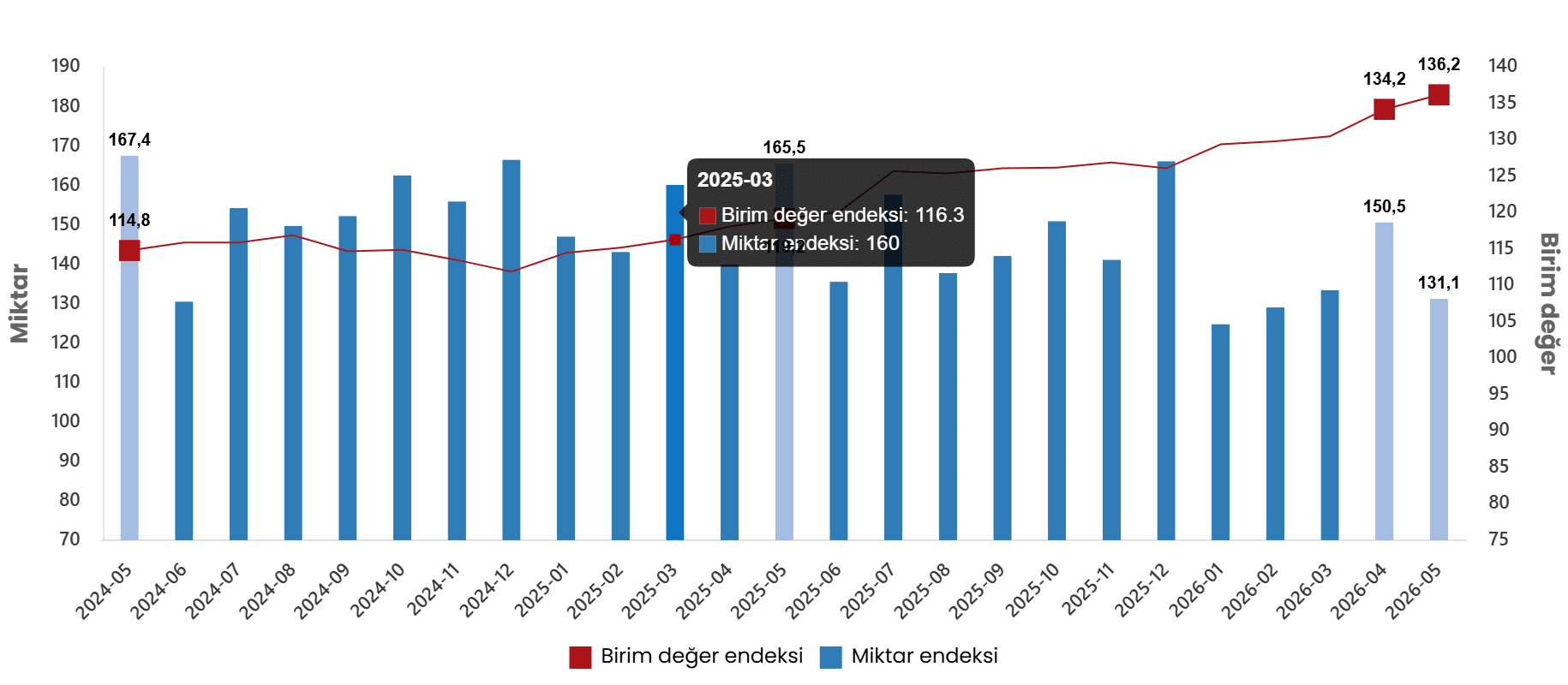 Dış Ticaret Endeksleri, Mayıs 2026