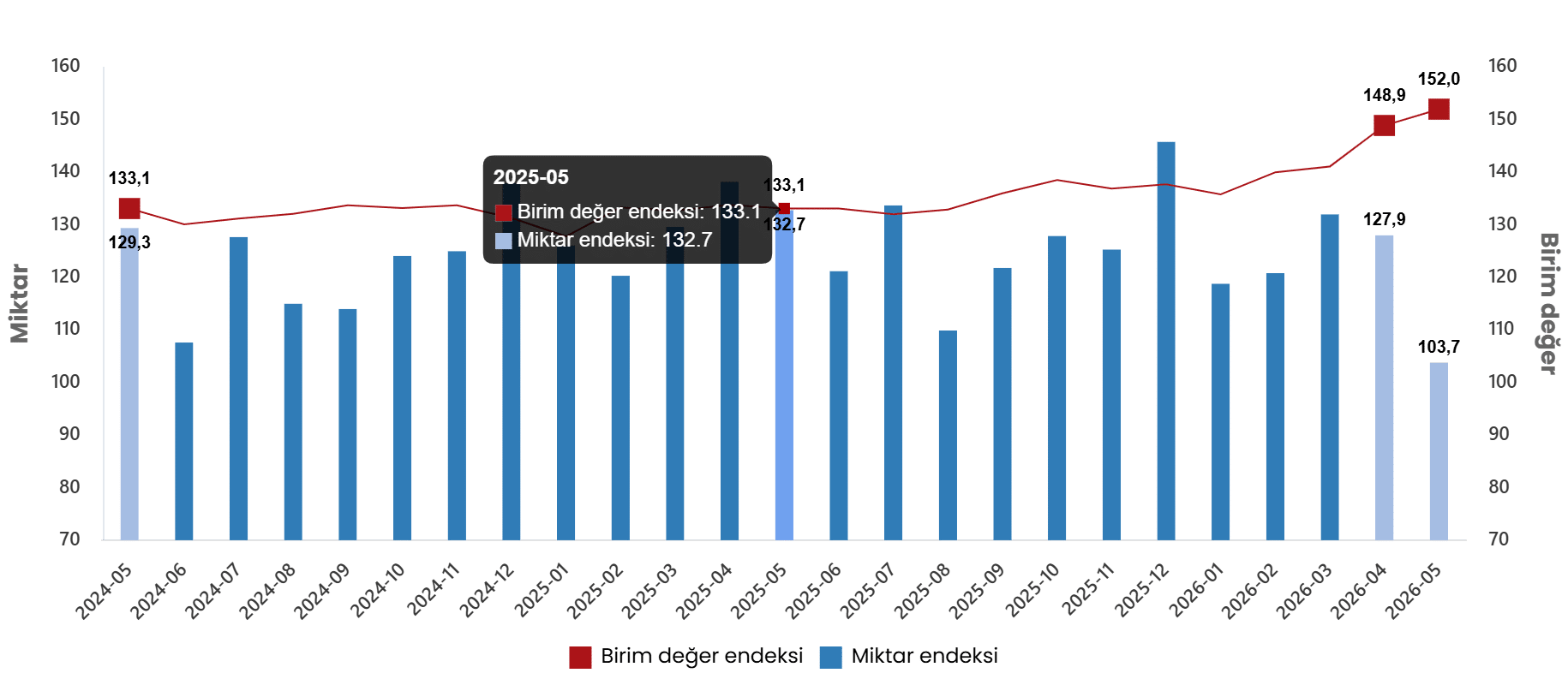 Dış Ticaret Endeksleri, Mayıs 2026